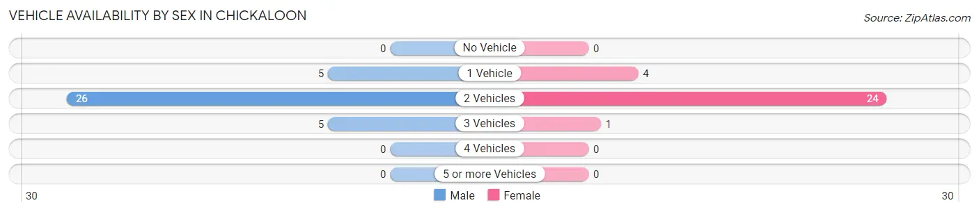 Vehicle Availability by Sex in Chickaloon