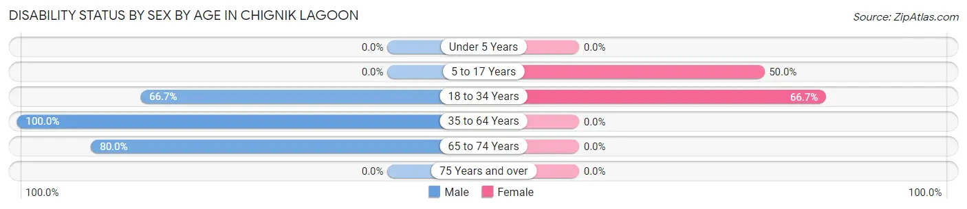 Disability Status by Sex by Age in Chignik Lagoon