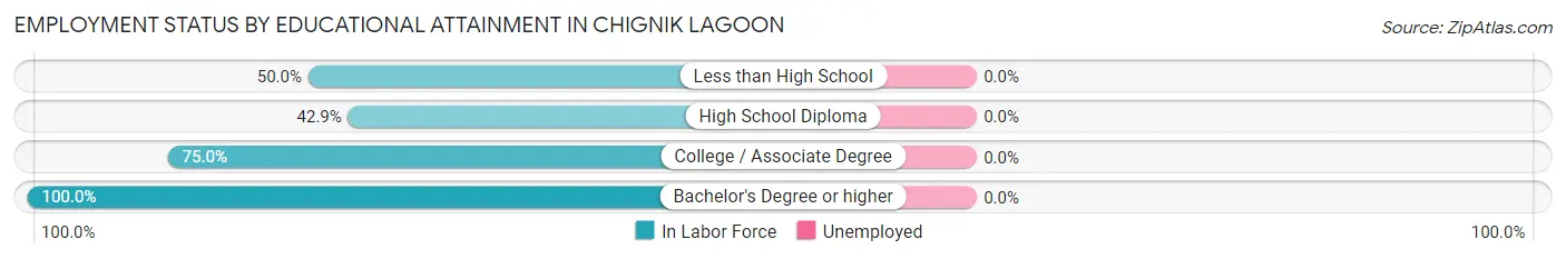 Employment Status by Educational Attainment in Chignik Lagoon