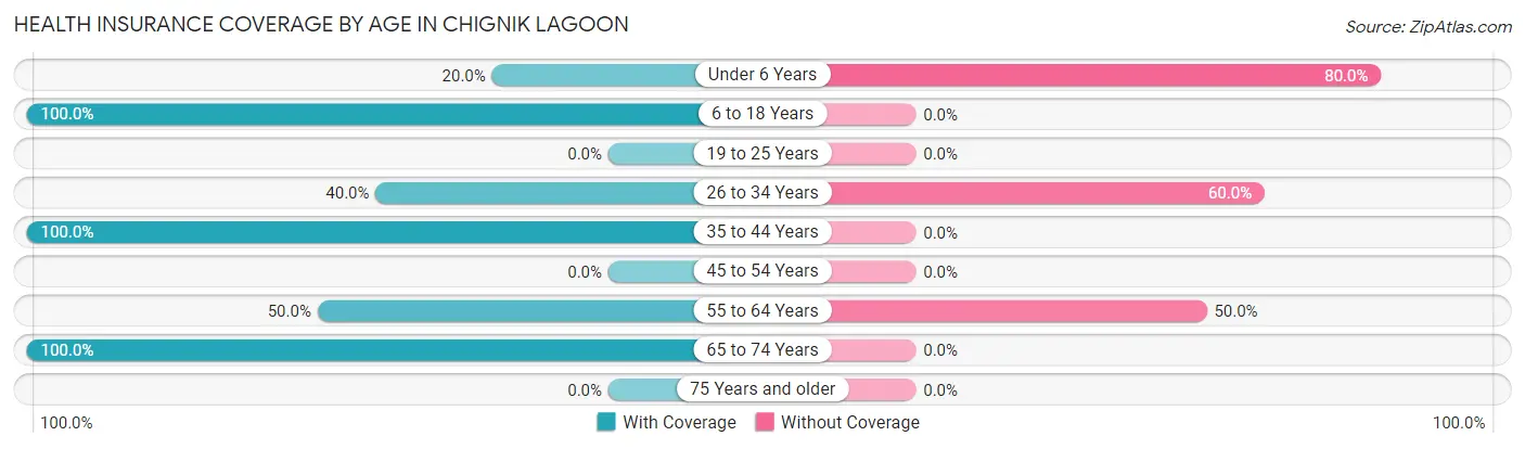 Health Insurance Coverage by Age in Chignik Lagoon