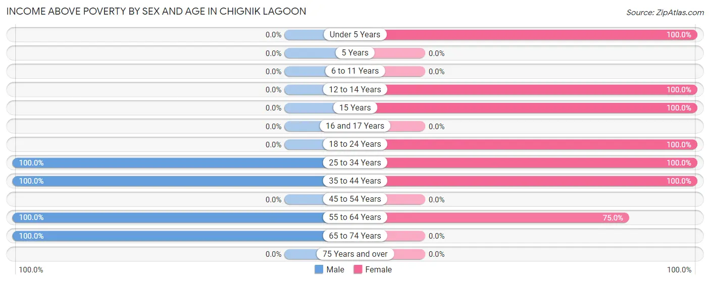 Income Above Poverty by Sex and Age in Chignik Lagoon