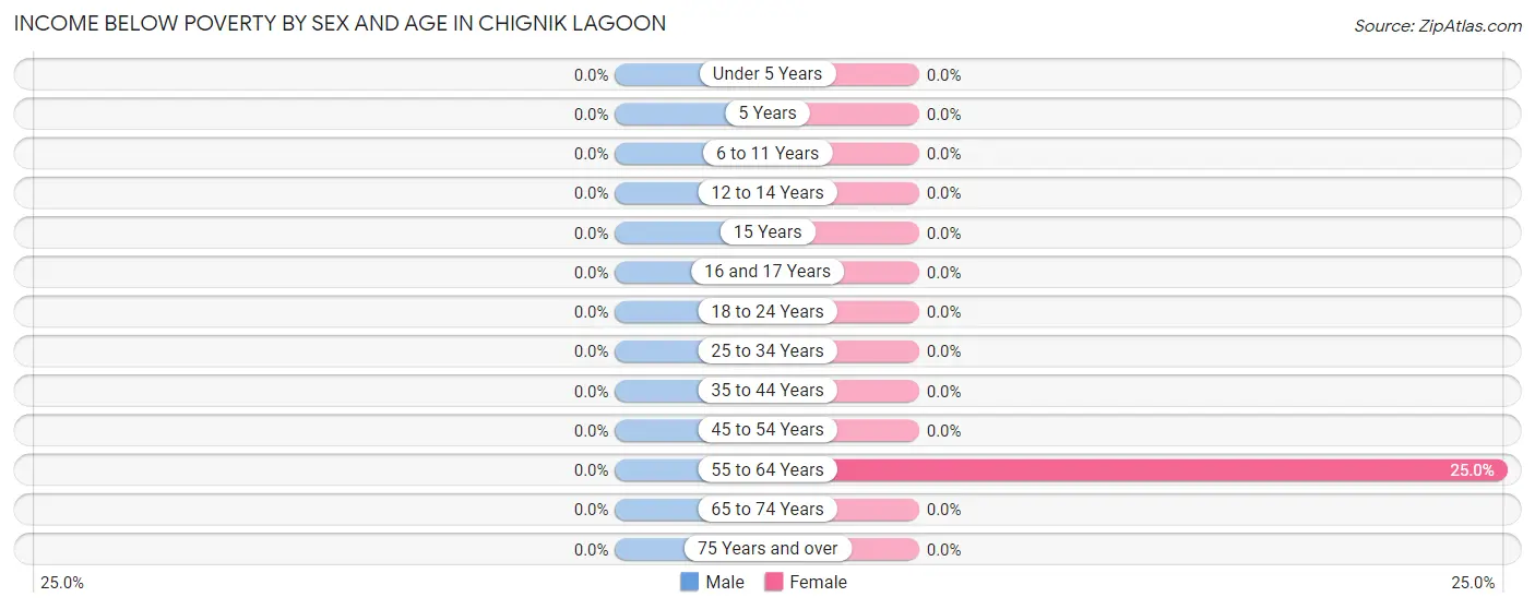 Income Below Poverty by Sex and Age in Chignik Lagoon