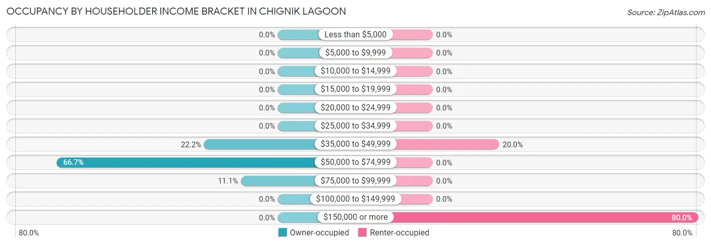 Occupancy by Householder Income Bracket in Chignik Lagoon