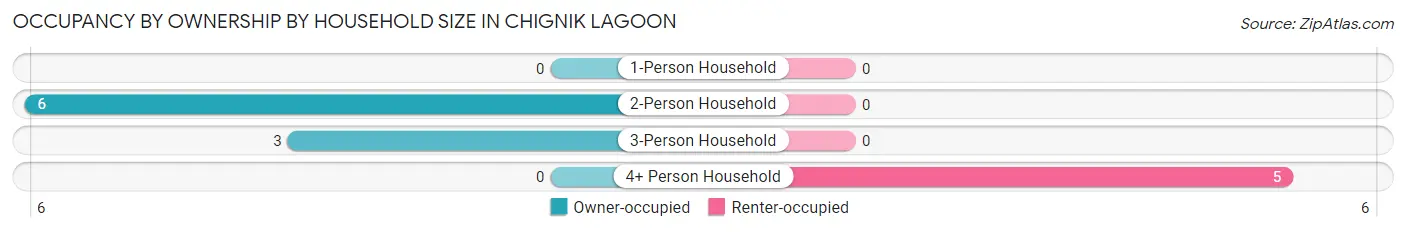 Occupancy by Ownership by Household Size in Chignik Lagoon