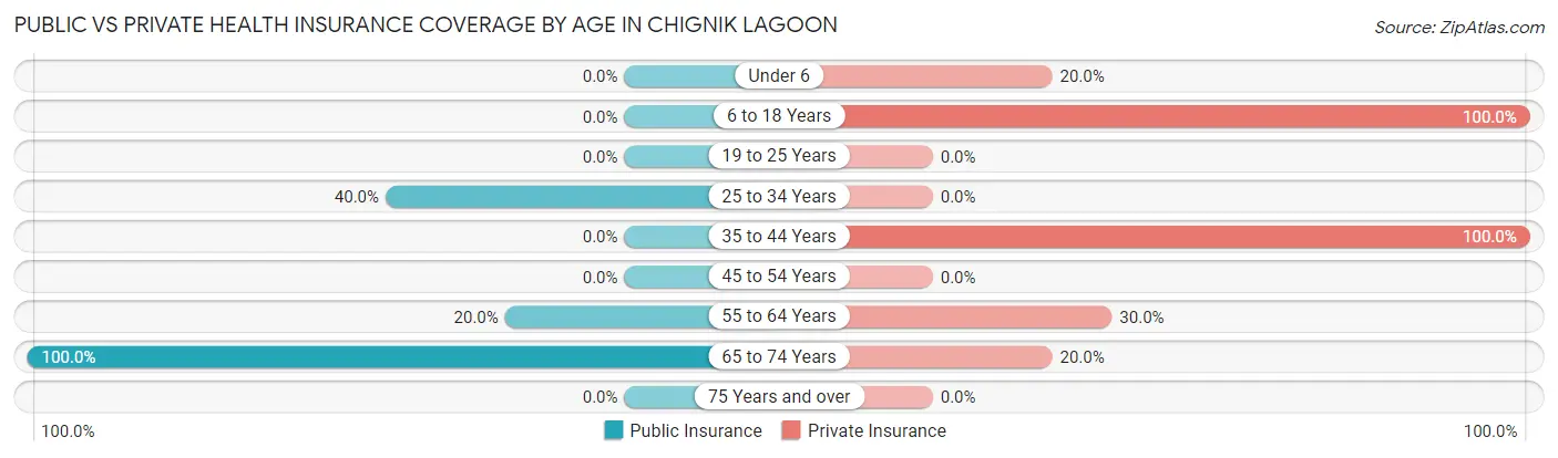 Public vs Private Health Insurance Coverage by Age in Chignik Lagoon