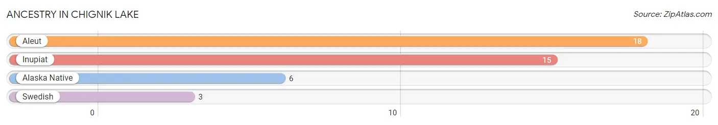 Ancestry in Chignik Lake