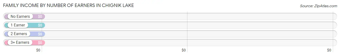 Family Income by Number of Earners in Chignik Lake