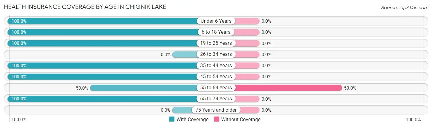 Health Insurance Coverage by Age in Chignik Lake