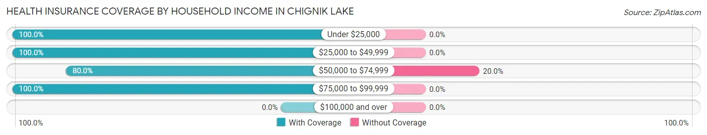Health Insurance Coverage by Household Income in Chignik Lake
