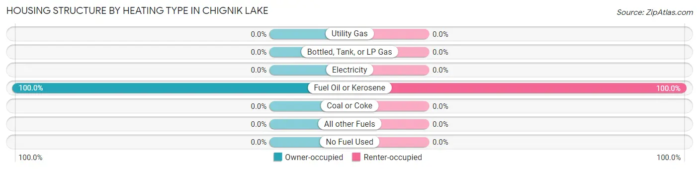 Housing Structure by Heating Type in Chignik Lake