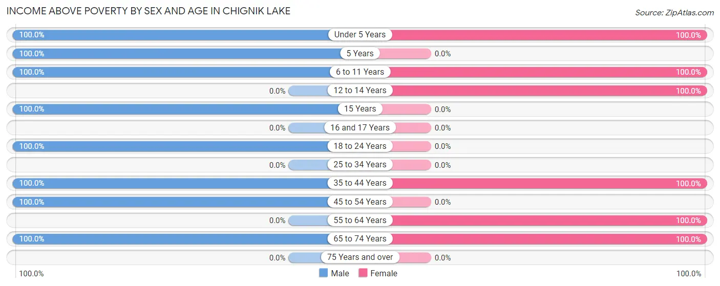Income Above Poverty by Sex and Age in Chignik Lake