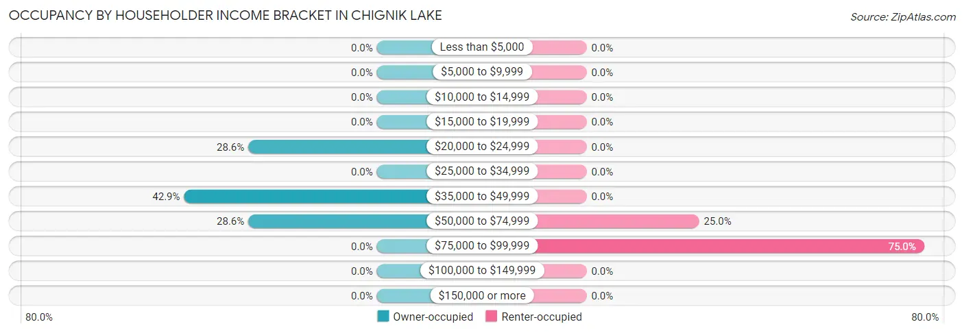 Occupancy by Householder Income Bracket in Chignik Lake