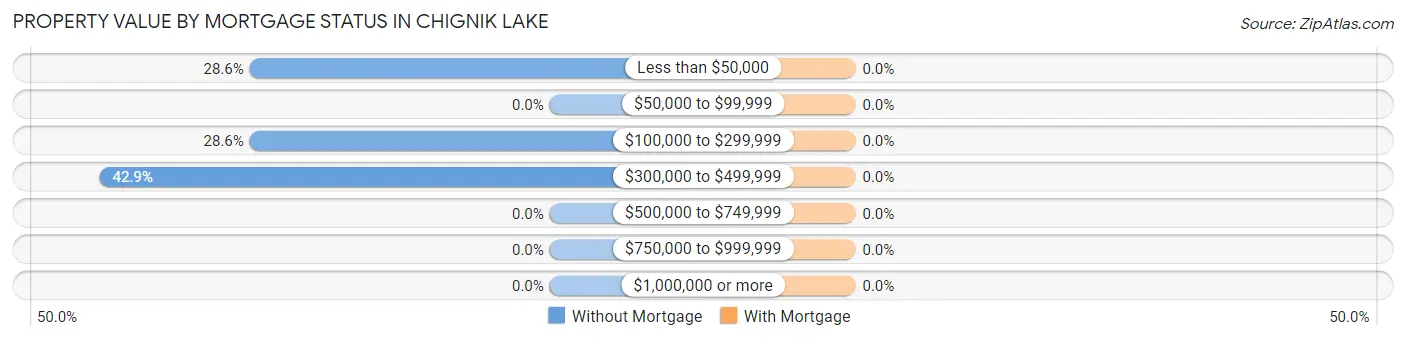 Property Value by Mortgage Status in Chignik Lake