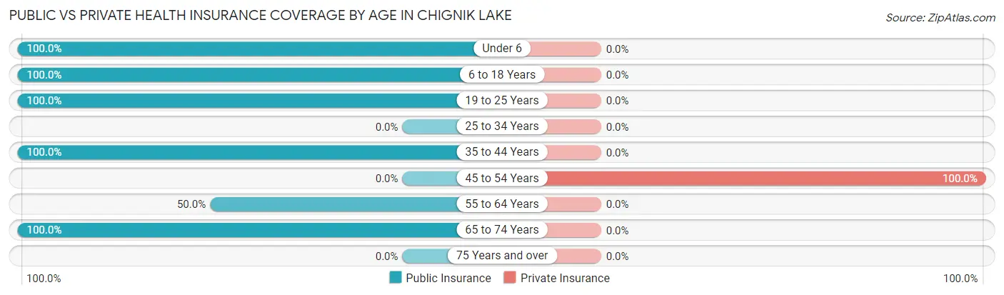 Public vs Private Health Insurance Coverage by Age in Chignik Lake