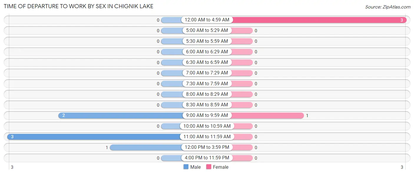 Time of Departure to Work by Sex in Chignik Lake