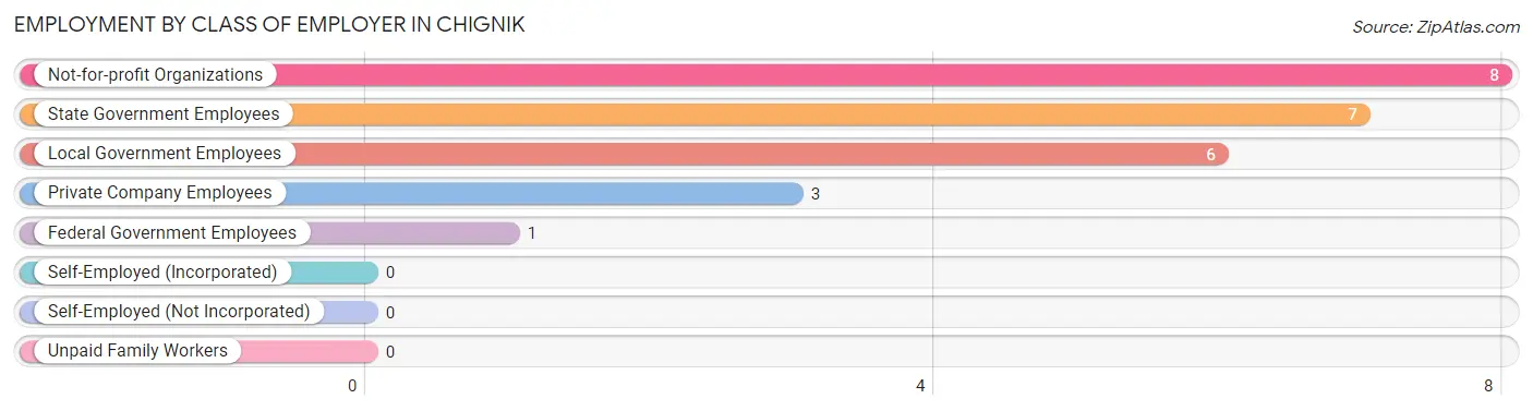 Employment by Class of Employer in Chignik