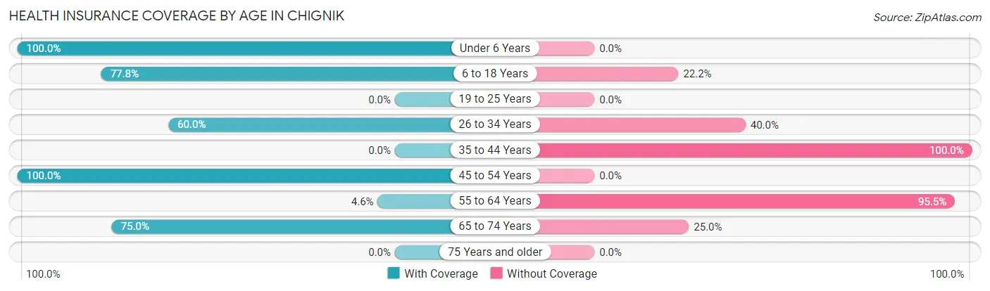 Health Insurance Coverage by Age in Chignik