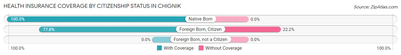 Health Insurance Coverage by Citizenship Status in Chignik