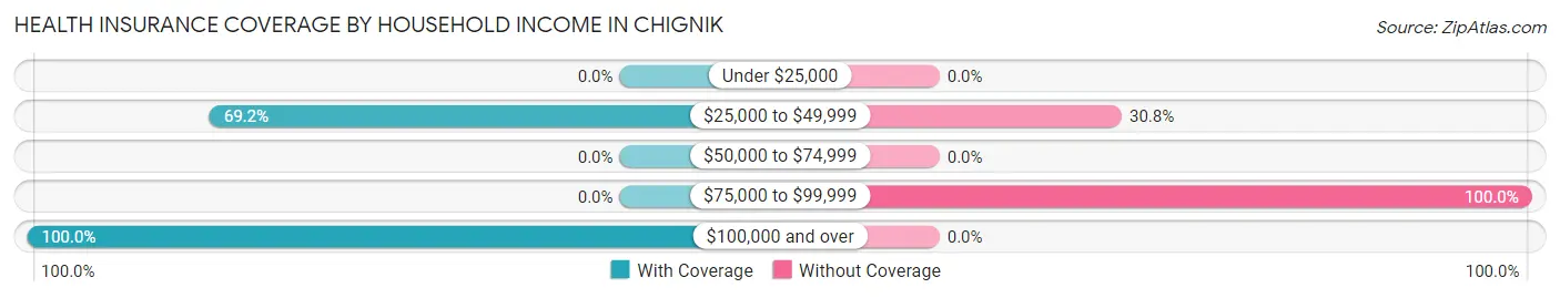 Health Insurance Coverage by Household Income in Chignik