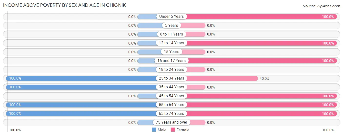 Income Above Poverty by Sex and Age in Chignik