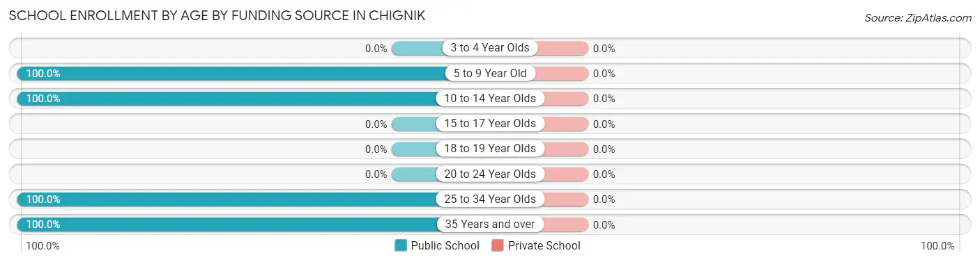 School Enrollment by Age by Funding Source in Chignik