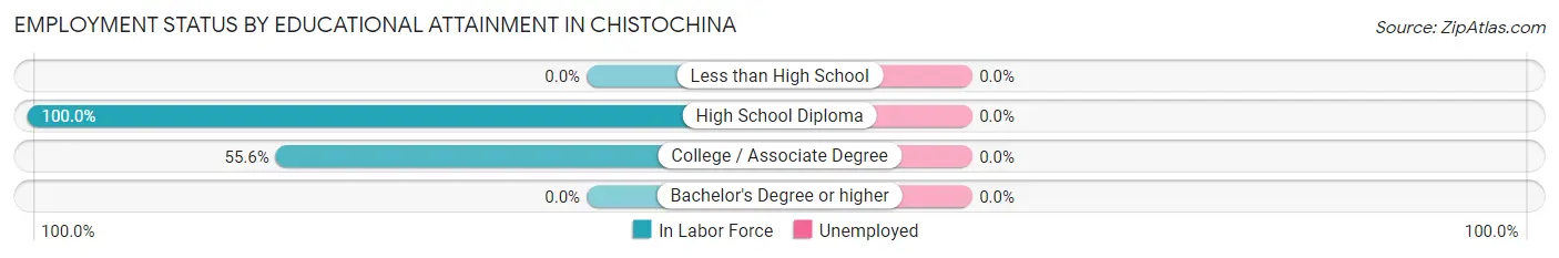 Employment Status by Educational Attainment in Chistochina