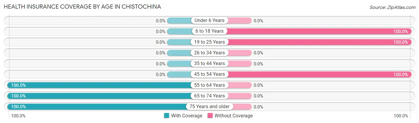 Health Insurance Coverage by Age in Chistochina