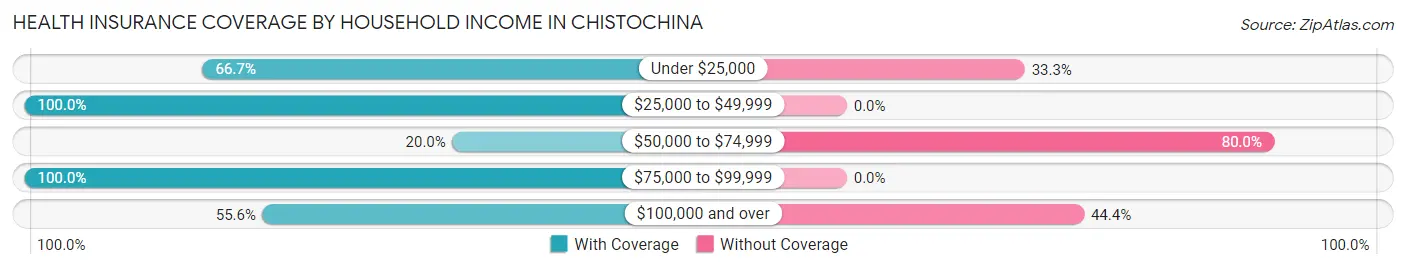 Health Insurance Coverage by Household Income in Chistochina