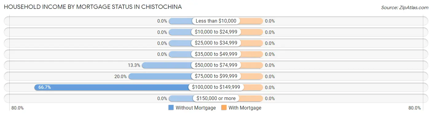 Household Income by Mortgage Status in Chistochina