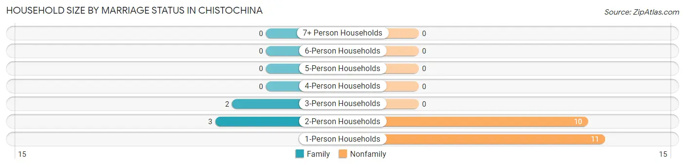 Household Size by Marriage Status in Chistochina