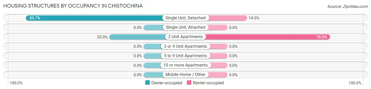 Housing Structures by Occupancy in Chistochina