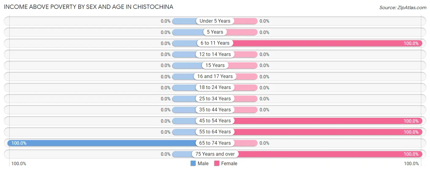 Income Above Poverty by Sex and Age in Chistochina