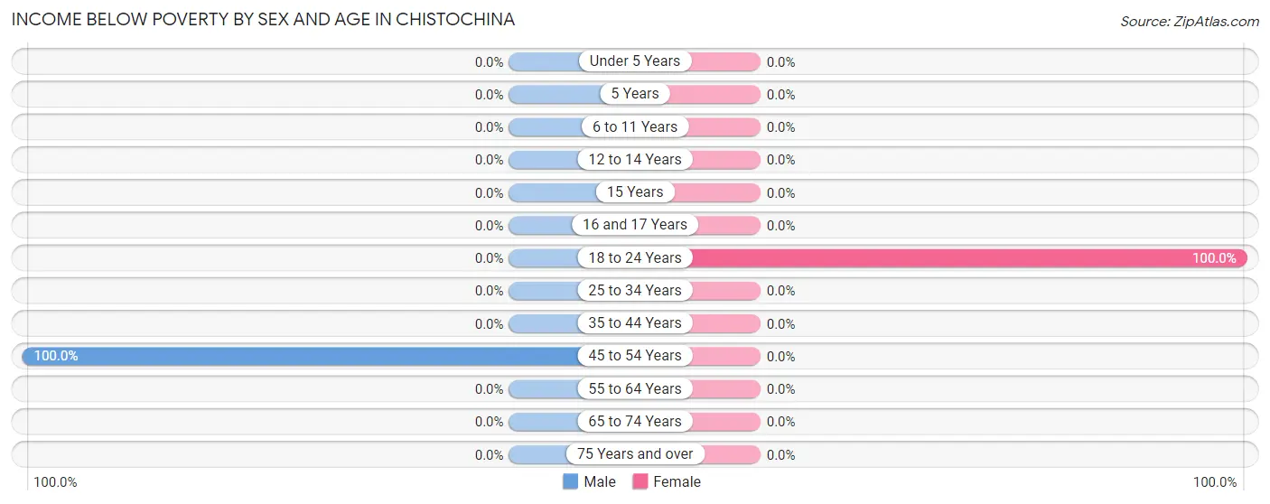 Income Below Poverty by Sex and Age in Chistochina