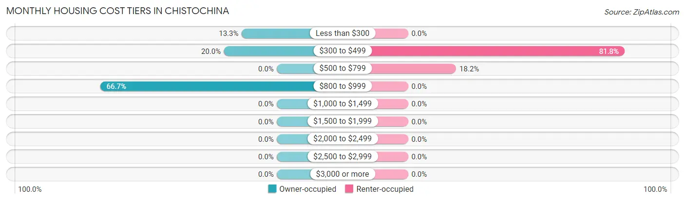 Monthly Housing Cost Tiers in Chistochina