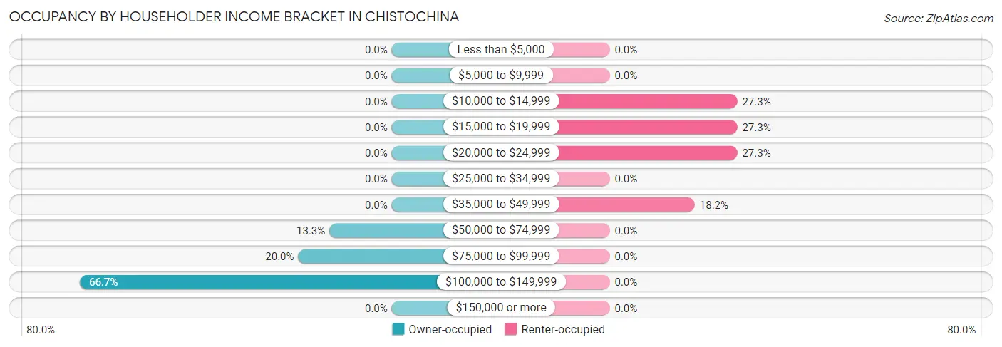 Occupancy by Householder Income Bracket in Chistochina