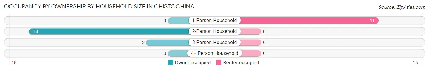 Occupancy by Ownership by Household Size in Chistochina