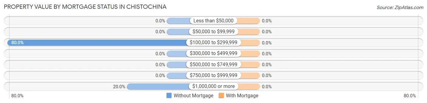 Property Value by Mortgage Status in Chistochina