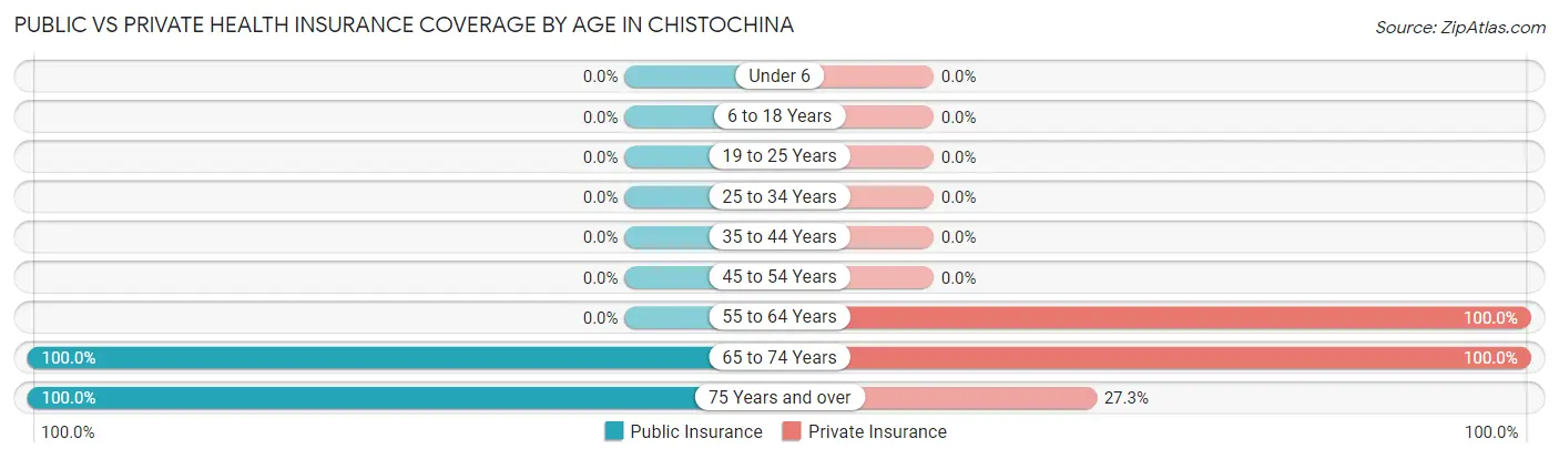 Public vs Private Health Insurance Coverage by Age in Chistochina