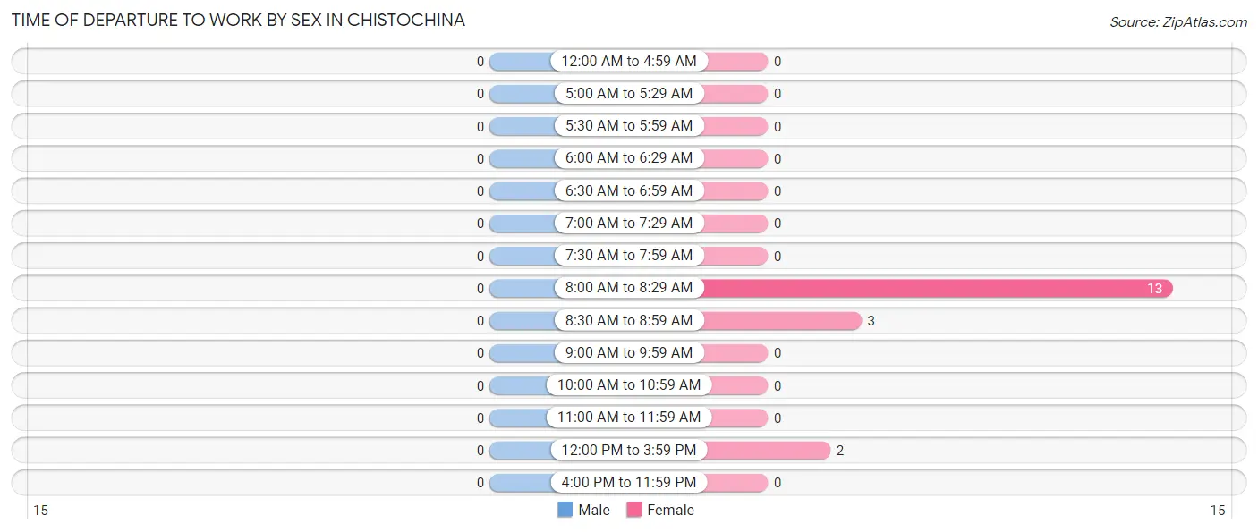 Time of Departure to Work by Sex in Chistochina