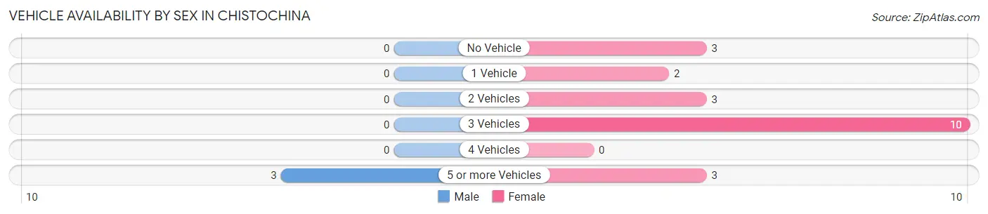 Vehicle Availability by Sex in Chistochina