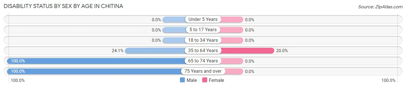 Disability Status by Sex by Age in Chitina