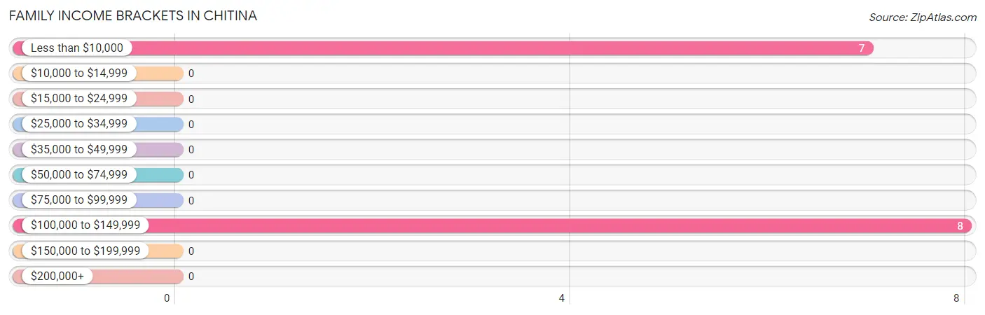 Family Income Brackets in Chitina