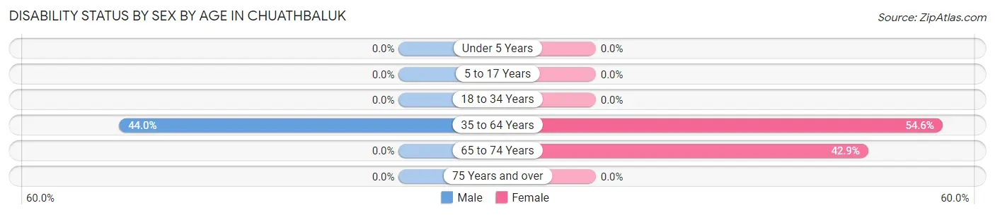 Disability Status by Sex by Age in Chuathbaluk