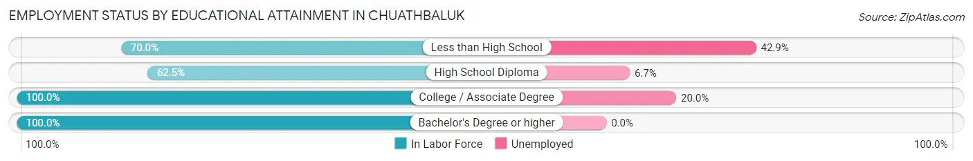 Employment Status by Educational Attainment in Chuathbaluk