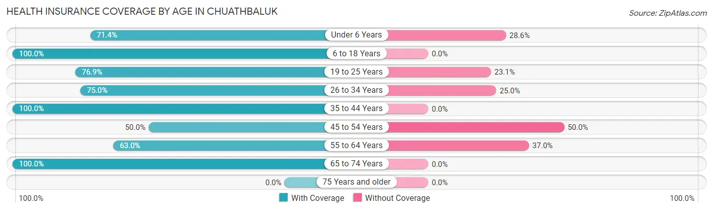 Health Insurance Coverage by Age in Chuathbaluk