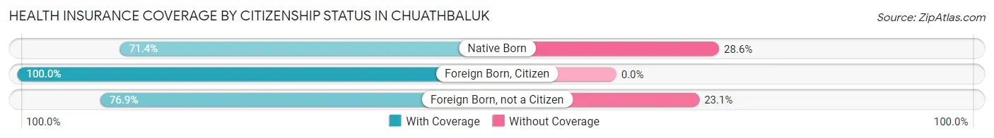 Health Insurance Coverage by Citizenship Status in Chuathbaluk