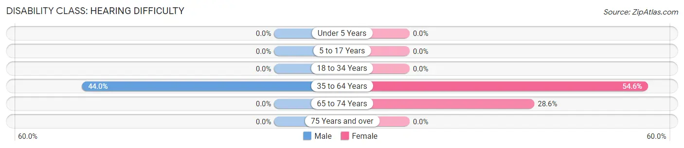 Disability in Chuathbaluk: <span>Hearing Difficulty</span>