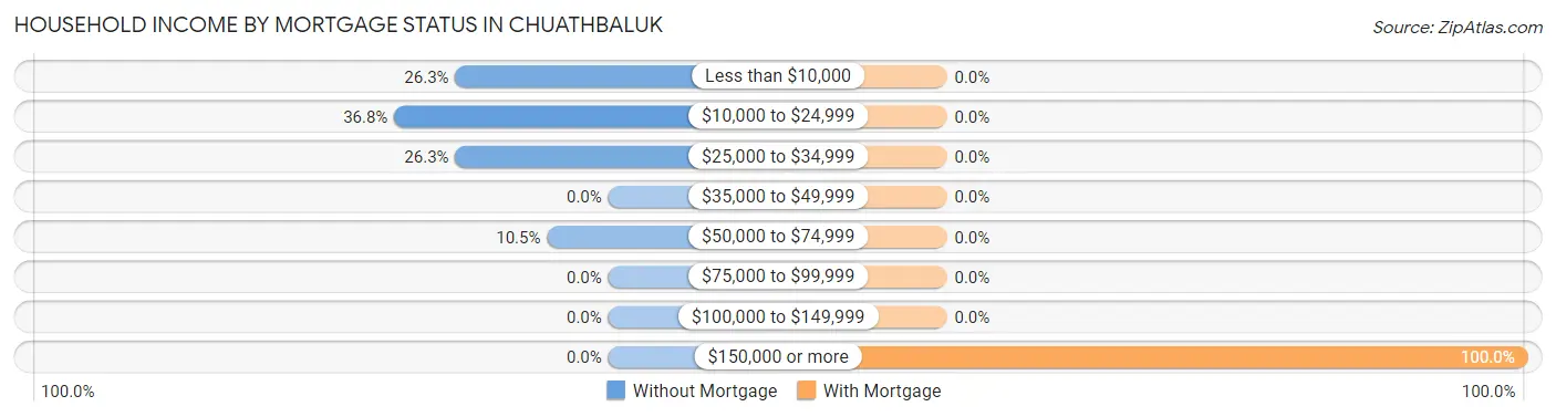 Household Income by Mortgage Status in Chuathbaluk