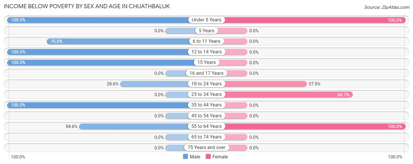 Income Below Poverty by Sex and Age in Chuathbaluk