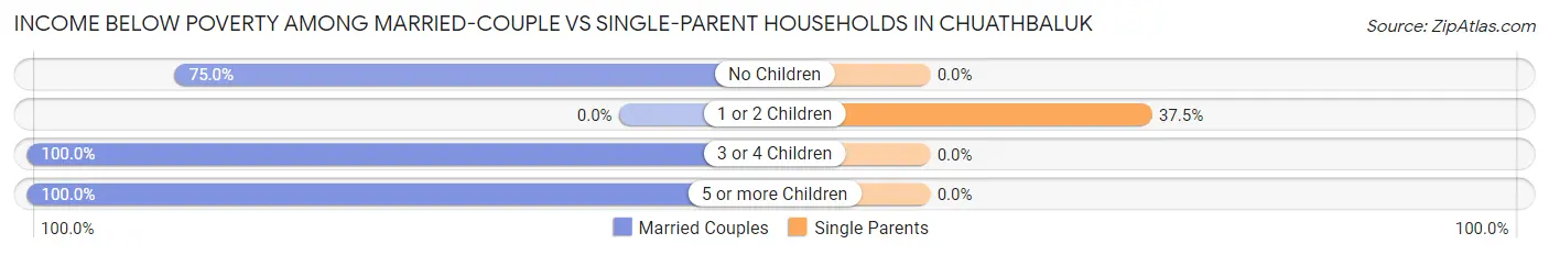 Income Below Poverty Among Married-Couple vs Single-Parent Households in Chuathbaluk